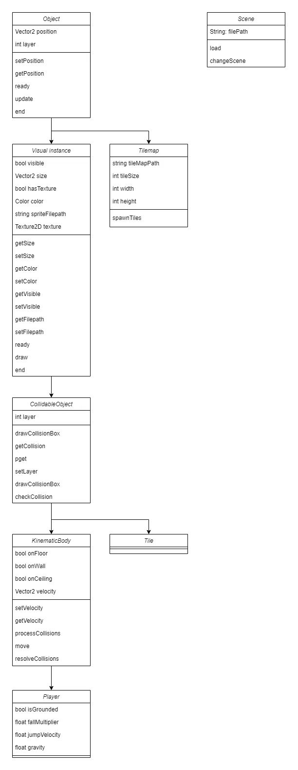 A class diagram showing the layout of the engine